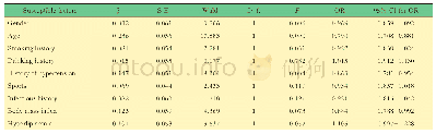 表4 肺结节易感因素的Logistic回归分析结果