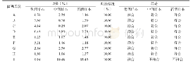 《表2 11种检测系统试剂批间差结果》