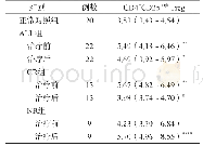 《表1 ALL组与正常对照组外周血CD4+CD25highTreg水平的比较[%, M (P25～P75) ]》