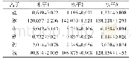 表7 候选品中锂、钠、钾、镁、钙、氯离子的赋值及不确定度结果 (mmol/L)