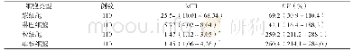 《表2 浆细胞、淋巴细胞、粒细胞和单核细胞CD229的MFI和CV》