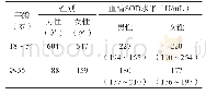 《表2 不同年龄健康成人的血清SOD水平》