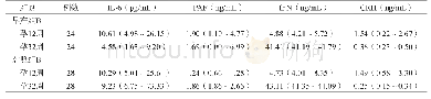 《表2 早产组与对照组孕12周和孕32周血清IL-6、PAF、fFN及CRH水平的比较[M(P25～P75)]》