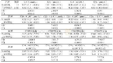 《表3 正常对照组和X-ALD组VLCAC和LPC检测结果的比较》