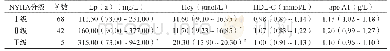 表3 不同NYHA分级ACS患者血清Lp(a）、Hcy、HDL-C、apoA1水平的比较[M(P25～P75)]