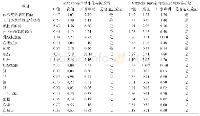 表1 2个分析系统的批内精密度（sr）测定结果