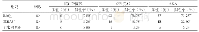表1 RA组、非RA组与正常对照组抗CCP抗体、GPI抗原及AKA检测结果的比较