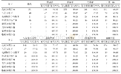 表3 243株NTM的耐药率