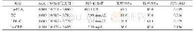 《表5 血清Lp-PLA2活性及TC、LDL-C、hs-CRP水平诊断ACI患者CAS的价值》