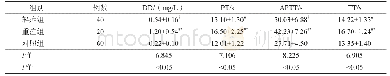 《表2 各组入院时DD、PT、APTT及TT比较》