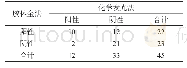 表2 胶体金法与化学发光法检测血清SARS-CoV-2IgM抗体的比较/例