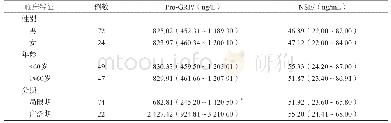 表2 不同临床基本特征SCLC患者血清Pro-GRP、NSE水平的比较M(P25～P75)