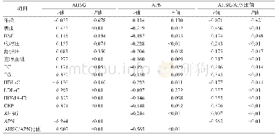 表2 T2DM患者AHSG、APN及AHSG/APN比值与其他项目的相关性