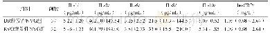 《表3 DR继发性NVG组与RVO继发性NVG组血清IL和hs-CRP水平的比较》