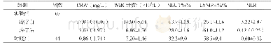 《表1 疱疹性咽峡炎患儿治疗前后CRP、WBC计数、NEUT%、LYMPH%和NLR检测结果》