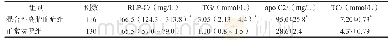 《表3 混合性高脂血症组与正常对照组血清RLP-C、TG、apo C2和TC浓度比较》