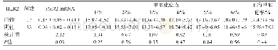 表3 HER2阳性和阴性癌组织之间HER2 mRNA和HER2基因启动子CpG岛甲基化率的比较