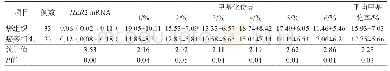 表5 HER2阴性癌组织与对应的癌旁组织之间HER2 mRNA相对表达量和HER2基因启动子CpG岛甲基化率的比较