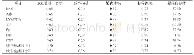 表4 各项指标鉴别诊断普通患者与重症患者的效能