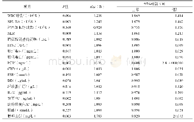 表2 患者早期各项实验室指标与重症化相关性单因素回归分析结果