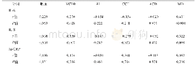 表3 PACG患者IL-6、IL-8和hs-CRP与眼部相关参数的相关性