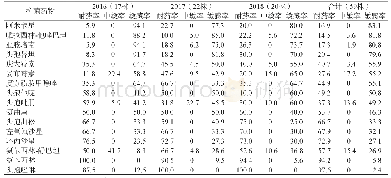 表2 2016—2018年肠杆菌科细菌耐药性