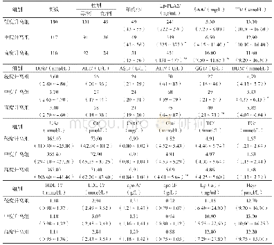 表6 不同程度Lp-PLA2升高者一般资料及常规生化指标比较