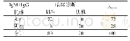 表3 SARS-CoV-2 IgM+IgG抗体联用与临床诊断结果比较