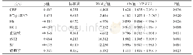 《表2 CHF合并贫血的危险因素分析》