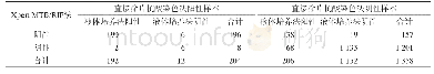 表2 Xpert MTB/RIF法与液体培养法MTB检测结果