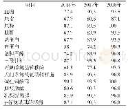 表2 2016、2017、2018年14个生化项目比对合格率比较%