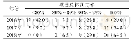 表3 2016、2017、2018年31家医院检验科生化项目总体通过率家（%）