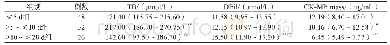 表1 不同出生天数新生儿血清TB、DBil、CK-MB mass水平的比较