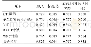 表1 WBC计数、BACT计数、NIT、UTI提示、革兰氏染色分类提示诊断UTI的比较