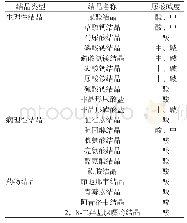 表1 尿中常见3种结晶及尿酸碱度关系