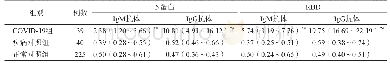 表1 COVID-19组、疾病对照组及正常对照组4种血清SARS-COV-2抗体的S/CO值比较