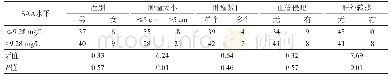 表4 SAA水平与肝细胞癌患者病理特征的关系