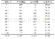 表2 Flu A核酸检测阳性患者年龄分布