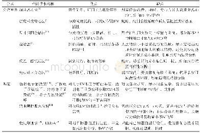 表1 EV常用的分离富集与鉴定技术及其优缺点