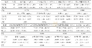 表2 146例患者入院实验室检查结果比较