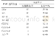 表4 ESBL基因分型与Ⅰ类整合子的阳性率