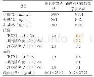 表1 磁微粒吖啶酯化学发光法和电化学发光法检测AMH的性能