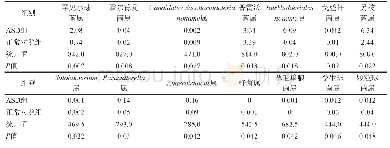 表1 ASD组与正常对照组之间差异有统计学意义的菌属占总菌属的百分比
