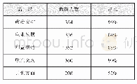 《表8 调查问卷认为民主党派成员对组织的需求》