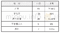 表7 是否有参加民主监督和建言献策的经历和实践