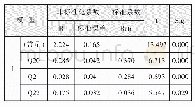 表7 外部因素的回归方程系数表