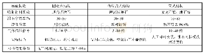 《表2 不同结构沸石转轮构造的特点对比》