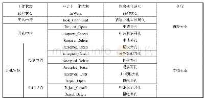 表1 开孔轮廓线的工作状态