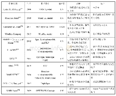 表2 具有代表性的浮式风机模型试验研究总结