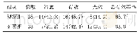《表2 两组临床疗效比较：针刺联合中药治疗功能性消化不良临床观察》